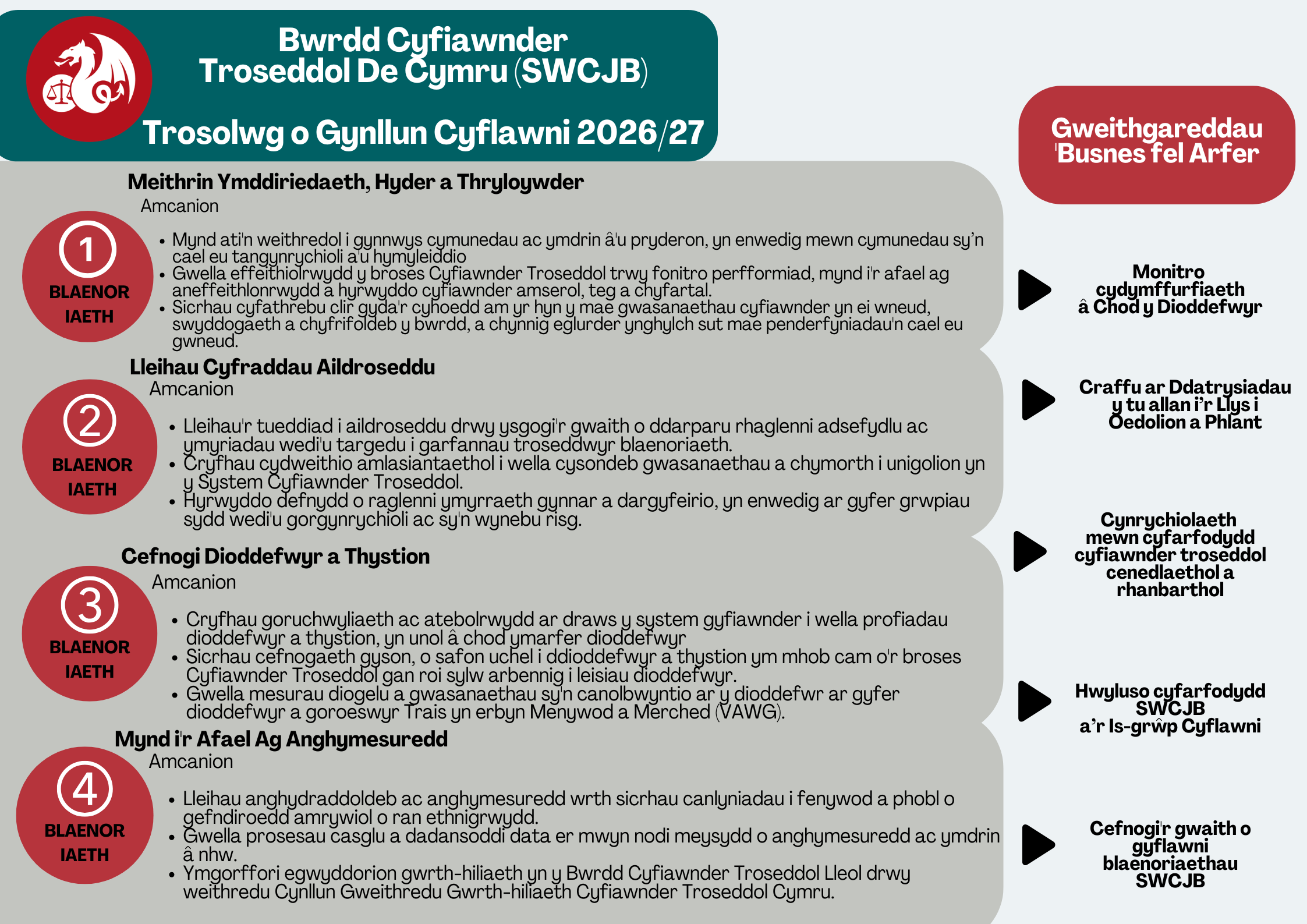 Bwrdd Cyfiawnder Troseddol De Cymru (SWCJB) Trosolwg o Gynllun Cyflawni 2026/27 BLAENORIAETH 1: Amcanion Mynd ati'n weithredol i gynnwys cymunedau ac ymdrin â'u pryderon, yn enwedig mewn cymunedau sy’n cael eu tangynrychioli a'u hymyleiddio Gwella effeithiolrwydd y broses Cyfiawnder Troseddol trwy fonitro perfformiad, mynd i'r afael ag aneffeithlonrwydd a hyrwyddo cyfiawnder amserol, teg a chyfartal. Sicrhau cyfathrebu clir gyda'r cyhoedd am yr hyn y mae gwasanaethau cyfiawnder yn ei wneud, swyddogaeth a chyfrifoldeb y bwrdd, a chynnig eglurder ynghylch sut mae penderfyniadau'n cael eu gwneud. BLAENORIAETH 2: Lleihau Cyfraddau Aildroseddu Amcanion Lleihau'r tueddiad i aildroseddu drwy ysgogi'r gwaith o ddarparu rhaglenni adsefydlu ac ymyriadau wedi'u targedu i garfannau troseddwyr blaenoriaeth. Cryfhau cydweithio amlasiantaethol i wella cysondeb gwasanaethau a chymorth i unigolion yn y System Cyfiawnder Troseddol. Hyrwyddo defnydd o raglenni ymyrraeth gynnar a dargyfeirio, yn enwedig ar gyfer grwpiau sydd wedi'u gorgynrychioli ac sy'n wynebu risg. BLAENORIAETH 3: Cefnogi Dioddefwyr a Thystion Amcanion Cryfhau goruchwyliaeth ac atebolrwydd ar draws y system gyfiawnder i wella profiadau dioddefwyr a thystion, yn unol â chod ymarfer dioddefwyr Sicrhau cefnogaeth gyson, o safon uchel i ddioddefwyr a thystion ym mhob cam o'r broses Cyfiawnder Troseddol gan roi sylw arbennig i leisiau dioddefwyr. Gwella mesurau diogelu a gwasanaethau sy'n canolbwyntio ar y dioddefwr ar gyfer dioddefwyr a goroeswyr Trais yn erbyn Menywod a Merched (VAWG). BLAENORIAETH 4: Mynd i'r Afael Ag Anghymesuredd mcanion Lleihau anghydraddoldeb ac anghymesuredd wrth sicrhau canlyniadau i fenywod a phobl o gefndiroedd amrywiol o ran ethnigrwydd. Gwella prosesau casglu a dadansoddi data er mwyn nodi meysydd o anghymesuredd ac ymdrin â nhw. Ymgorffori egwyddorion gwrth-hiliaeth yn y Bwrdd Cyfiawnder Troseddol Lleol drwy weithredu Cynllun Gweithredu Gwrth-hiliaeth Cyfiawnder Troseddol Cymru. Gweithgareddau 'Busnes fel Arfer: Monitro cydymffurfiaeth â Chod y Dioddefwyr, Craffu ar Ddatrysiadau y tu allan i’r Llys i Oedolion a Phlant, Cynrychiolaeth mewn cyfarfodydd cyfiawnder troseddol cenedlaethol a rhanbarthol, Hwyluso cyfarfodydd SWCJB a’r Is-grŵp Cyflawni, Cefnogi'r gwaith o gyflawni blaenoriaethau SWCJB