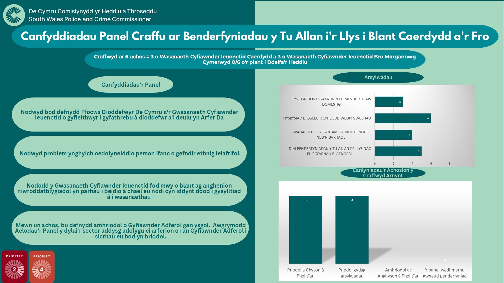 Canfyddiadau Panel Craffu ar Benderfyniadau y Tu Allan i'r Llys i Blant Caerdydd a'r Fro Craffwyd ar 6 achos = 3 o Wasanaeth Cyfiawnder Ieuenctid Caerdydd a 3 o Wasanaeth Cyfiawnder Ieuenctid Bro Morgannwg Cymerwyd 0/6 o'r plant i Ddalfa'r Heddlu Canfyddiadau'r Panel: Nodwyd bod defnydd Ffocws Dioddefwyr De Cymru a'r Gwasanaeth Cyfiawnder Ieuenctid o gyfieithwyr i gyfathrebu â dioddefwr a'i deulu yn Arfer Da. Nodwyd problem ynghylch oedolyneiddio person ifanc o gefndir ethnig leiafrifol. Nododd y Gwasanaeth Cyfiawnder Ieuenctid fod mwy o blant ag anghenion niwroddatblygiadol yn parhau i beidio â chael eu nodi cyn iddynt ddod i gysylltiad â'i wasanaethau. Mewn un achos, bu defnydd amhriodol o Gyfiawnder Adferol gan ysgol. Awgrymodd Aelodau'r Panel y dylai'r sector addysg adolygu ei arferion o ran Cyfiawnder Adferol i sicrhau eu bod yn briodol. Arsylwadau: Tyst I Achos O Gam-Drin Domestig / Trais Domestig=3 Hysbysiad Diogelu'r Cyhoedd Wedi'i Gwblhau=6 Gwahardd O'r Ysgol Am Gyfnod Penodol Neu'n Barhaol=4 Dim Penderfyniadau Y Tu Allan I'r Llys Nac Euogfarnau Blaenorol=5 Canlyniadau'r Achosion y Craffwyd Arnynt: Priodol a Chyson â Pholisïau=3 Priodol gydag arsylwadau=3 Amhriodol ac Anghyson â Pholisïau=0 Y panel wedi methu gwneud penderfyniad=0