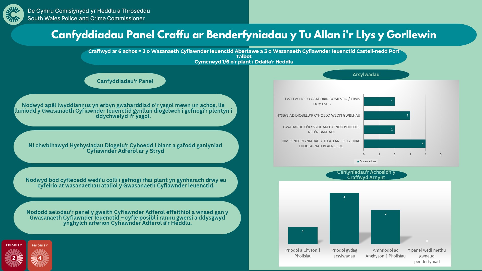 Canfyddiadau Panel Craffu ar Benderfyniadau y Tu Allan i'r Llys y Gorllewin Craffwyd ar 6 achos = 3 o Wasanaeth Cyfiawnder Ieuenctid Abertawe a 3 o Wasanaeth Cyfiawnder Ieuenctid Castell-nedd Port Talbot Cymerwyd 1/6 o'r plant i Ddalfa'r Heddlu Canfyddiadau'r Panel: Nodwyd apêl lwyddiannus yn erbyn gwaharddiad o'r ysgol mewn un achos, lle lluniodd y Gwasanaeth Cyfiawnder Ieuenctid gynllun diogelwch i gefnogi'r plentyn i ddychwelyd i'r ysgol. Ni chwblhawyd Hysbysiadau Diogelu'r Cyhoedd i blant a gafodd ganlyniad Cyfiawnder Adferol ar y Stryd. Nodwyd bod cyfleoedd wedi'u colli i gefnogi rhai plant yn gynharach drwy eu cyfeirio at wasanaethau ataliol y Gwasanaeth Cyfiawnder Ieuenctid. Nododd aelodau'r panel y gwaith Cyfiawnder Adferol effeithiol a wnaed gan y Gwasanaeth Cyfiawnder Ieuenctid – cyfle posibl i rannu gwersi a ddysgwyd ynghylch arferion Cyfiawnder Adferol â'r Heddlu. Arsylwadau: Tyst I Achos O Gam-Drin Domestig / Trais Domestig=2 Hysbysiad Diogelu'r Cyhoedd Wedi'i Gwblhau=3 Gwahardd O'r Ysgol Am Gyfnod Penodol Neu'n Barhaol=2 Dim Penderfyniadau Y Tu Allan I'r Llys Nac Euogfarnau Blaenorol=4 Canlyniadau'r Achosion y Craffwyd Arnynt: Priodol a Chyson â Pholisïau=1 Priodol gydag arsylwadau=3 Amhriodol ac Anghyson â Pholisïau=2 Y panel wedi methu gwneud penderfyniad=0