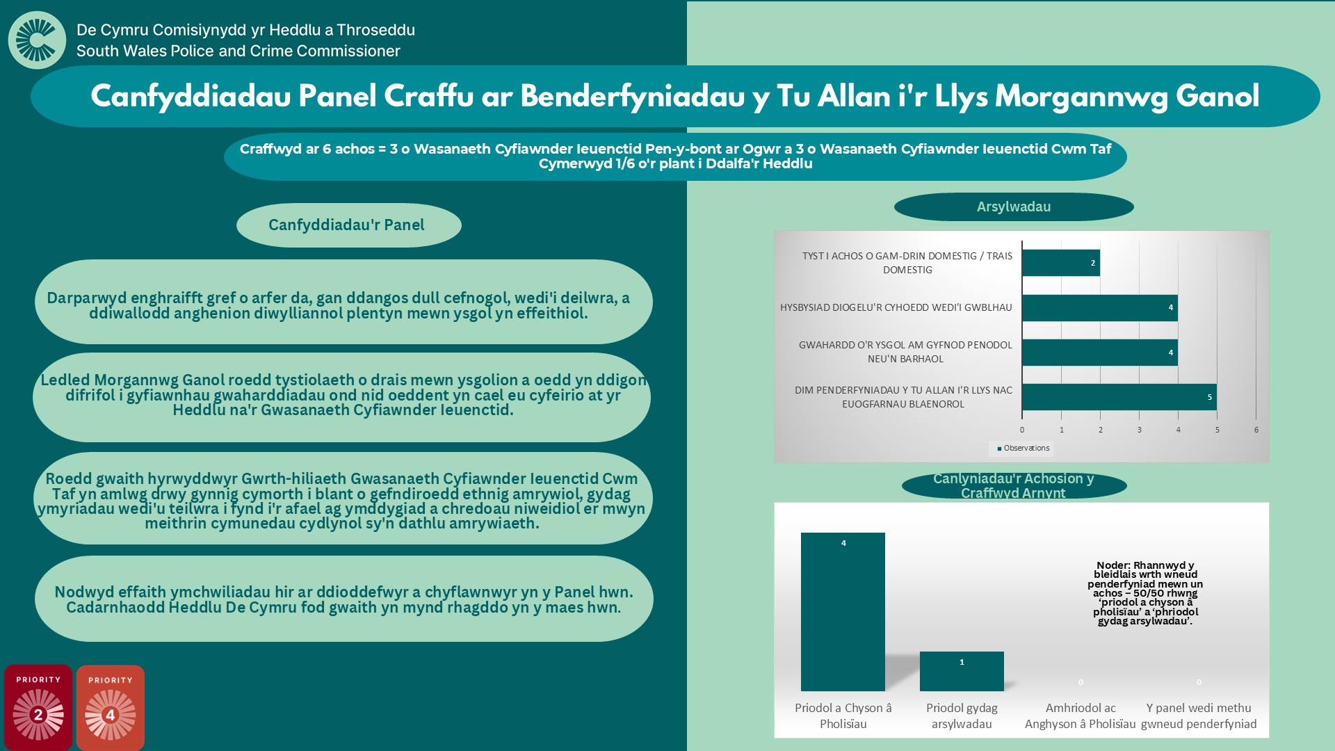Canfyddiadau Panel Craffu ar Benderfyniadau y Tu Allan i'r Llys Morgannwg Ganol Craffwyd ar 6 achos = 3 o Wasanaeth Cyfiawnder Ieuenctid Pen-y-bont ar Ogwr a 3 o Wasanaeth Cyfiawnder Ieuenctid Cwm Taf Cymerwyd 1/6 o'r plant i Ddalfa'r Heddlu Canfyddiadau'r Panel: Darparwyd enghraifft gref o arfer da, gan ddangos dull cefnogol, wedi'i deilwra, a ddiwallodd anghenion diwylliannol plentyn mewn ysgol yn effeithiol. Ledled Morgannwg Ganol roedd tystiolaeth o drais mewn ysgolion a oedd yn ddigon difrifol i gyfiawnhau gwaharddiadau ond nid oeddent yn cael eu cyfeirio at yr Heddlu na'r Gwasanaeth Cyfiawnder Ieuenctid. Roedd gwaith hyrwyddwyr Gwrth-hiliaeth Gwasanaeth Cyfiawnder Ieuenctid Cwm Taf yn amlwg drwy gynnig cymorth i blant o gefndiroedd ethnig amrywiol, gydag ymyriadau wedi'u teilwra i fynd i'r afael ag ymddygiad a chredoau niweidiol er mwyn meithrin cymunedau cydlynol sy'n dathlu amrywiaeth. Nodwyd effaith ymchwiliadau hir ar ddioddefwyr a chyflawnwyr yn y Panel hwn. Cadarnhaodd Heddlu De Cymru fod gwaith yn mynd rhagddo yn y maes hwn. Arsylwadau: Tyst I Achos O Gam-Drin Domestig / Trais Domestig=2 Hysbysiad Diogelu'r Cyhoedd Wedi'i Gwblhau=4 Gwahardd O'r Ysgol Am Gyfnod Penodol Neu'n Barhaol=4 Dim Penderfyniadau Y Tu Allan I'r Llys Nac Euogfarnau Blaenorol=5 Canlyniadau'r Achosion y Craffwyd Arnynt: Priodol a Chyson â Pholisïau=4 Priodol gydag arsylwadau=1 Amhriodol ac Anghyson â Pholisïau=0 Y panel wedi methu gwneud penderfyniad=0. Noder: Rhannwyd y bleidlais wrth wneud penderfyniad mewn un achos – 50/50 rhwng ‘priodol a chyson â pholisïau’ a ‘phriodol gydag arsylwadau’.