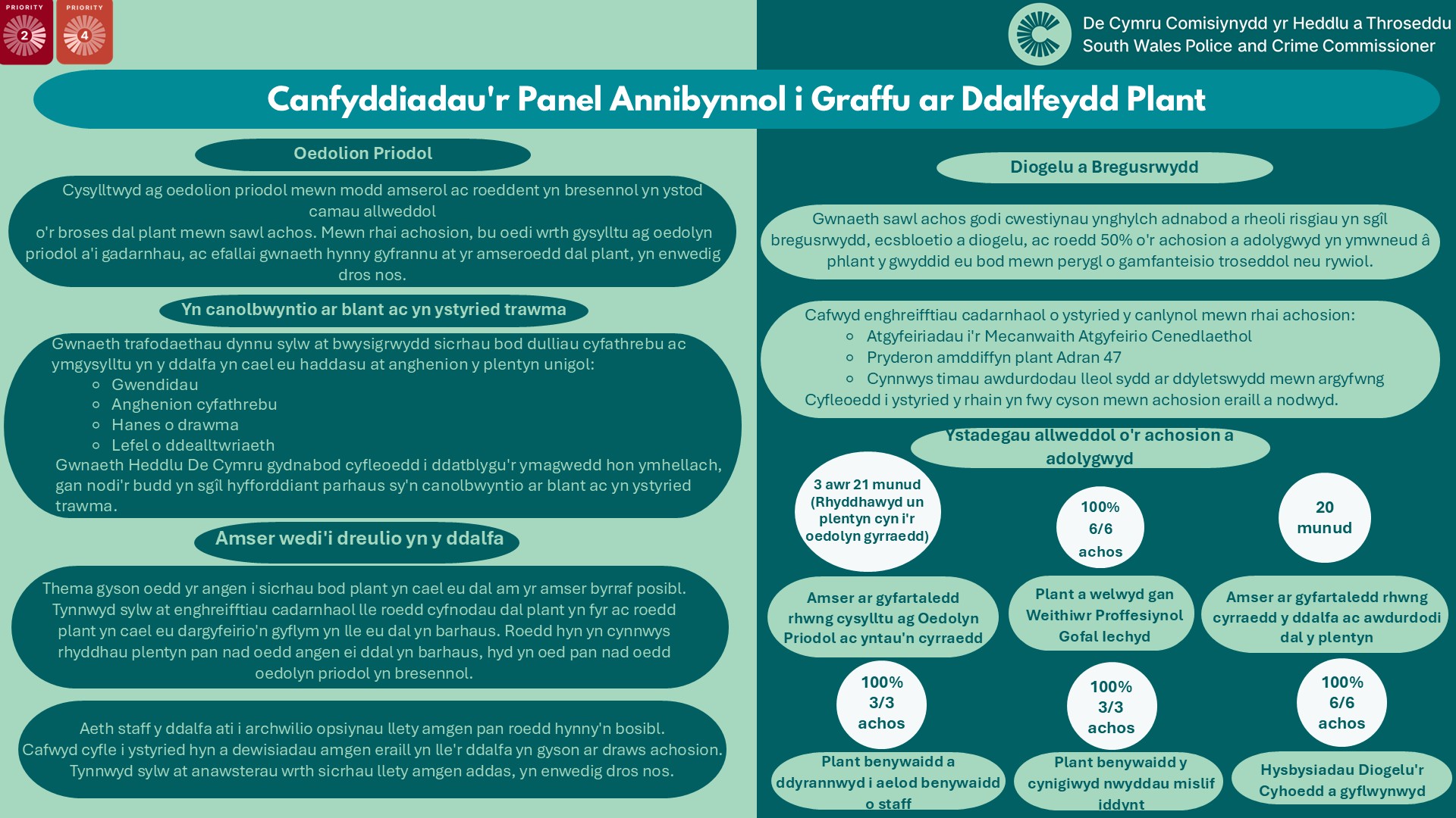 Canfyddiadau'r Panel Annibynnol i Graffu ar Ddalfeydd Plant Oedolion Priodol: Cysylltwyd ag oedolion priodol mewn modd amserol ac roeddent yn bresennol yn ystod camau allweddol o'r broses dal plant mewn sawl achos. Mewn rhai achosion, bu oedi wrth gysylltu ag oedolyn priodol a'i gadarnhau, ac efallai gwnaeth hynny gyfrannu at yr amseroedd dal plant, yn enwedig dros nos. Yn canolbwyntio ar blant ac yn ystyried trawma: Gwnaeth trafodaethau dynnu sylw at bwysigrwydd sicrhau bod dulliau cyfathrebu ac ymgysylltu yn y ddalfa yn cael eu haddasu at anghenion y plentyn unigol: Gwendidau Anghenion cyfathrebu Hanes o drawma Lefel o ddealltwriaeth Gwnaeth Heddlu De Cymru gydnabod cyfleoedd i ddatblygu'r ymagwedd hon ymhellach, gan nodi'r budd yn sgîl hyfforddiant parhaus sy'n canolbwyntio ar blant ac yn ystyried trawma. Amser wedi'i dreulio yn y ddalfa: Thema gyson oedd yr angen i sicrhau bod plant yn cael eu dal am yr amser byrraf posibl. Tynnwyd sylw at enghreifftiau cadarnhaol lle roedd cyfnodau dal plant yn fyr ac roedd plant yn cael eu dargyfeirio'n gyflym yn lle eu dal yn barhaus. Roedd hyn yn cynnwys rhyddhau plentyn pan nad oedd angen ei ddal yn barhaus, hyd yn oed pan nad oedd oedolyn priodol yn bresennol. Aeth staff y ddalfa ati i archwilio opsiynau llety amgen pan roedd hynny'n bosibl. Cafwyd cyfle i ystyried hyn a dewisiadau amgen eraill yn lle'r ddalfa yn gyson ar draws achosion. Tynnwyd sylw at anawsterau wrth sicrhau llety amgen addas, yn enwedig dros nos. Diogelu a Bregusrwydd: Gwnaeth sawl achos godi cwestiynau ynghylch adnabod a rheoli risgiau yn sgîl bregusrwydd, ecsbloetio a diogelu, ac roedd 50% o'r achosion a adolygwyd yn ymwneud â phlant y gwyddid eu bod mewn perygl o gamfanteisio troseddol neu rywiol. Cafwyd enghreifftiau cadarnhaol o ystyried y canlynol mewn rhai achosion: Atgyfeiriadau i'r Mecanwaith Atgyfeirio Cenedlaethol Pryderon amddiffyn plant Adran 47 Cynnwys timau awdurdodau lleol sydd ar ddyletswydd mewn argyfwng Cyfleoedd i ystyried y rhain yn fwy cyson mewn achosion eraill a nodwyd. Ystadegau allweddol o'r achosion a adolygwyd: Amser ar gyfartaledd rhwng cysylltu ag Oedolyn Priodol ac yntau'n cyrraedd=3 awr 21 munud (Rhyddhawyd un plentyn cyn i'r oedolyn gyrraedd). Plant a welwyd gan Weithiwr Proffesiynol Gofal Iechyd=100%, 6/6 achos. Amser ar gyfartaledd rhwng cyrraedd y ddalfa ac awdurdodi dal y plentyn=20 munud. Plant benywaidd a ddyrannwyd i aelod benywaidd o staff=100%, 3/3 achos. Plant benywaidd y cynigiwyd nwyddau mislif iddynt=100%, 3/3 achos. Hysbysiadau Diogelu'r Cyhoedd a gyflwynwyd=100%, 6/6 achos.