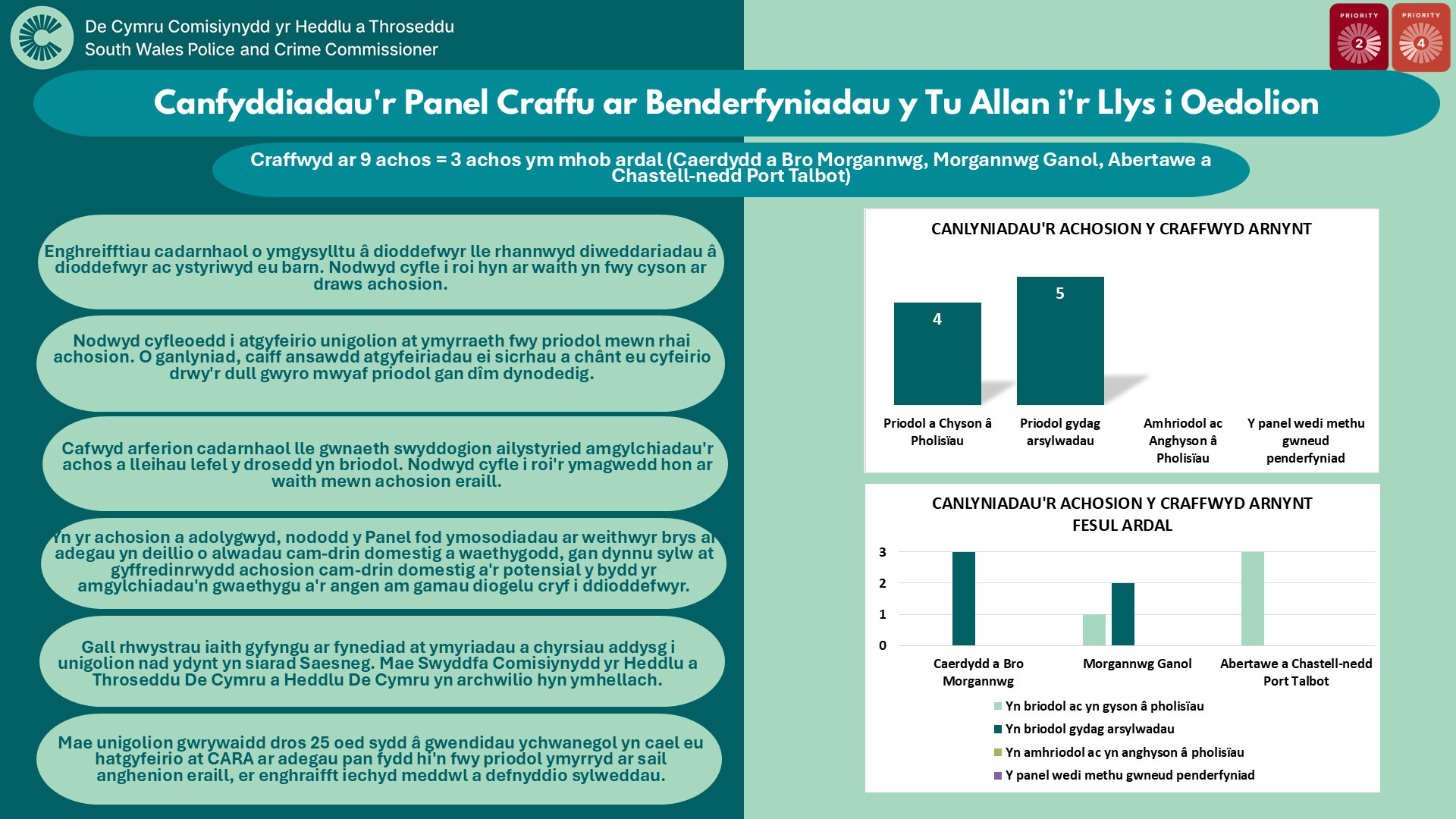 Canfyddiadau'r Panel Craffu ar Benderfyniadau y Tu Allan i'r Llys i Oedolion Craffwyd ar 9 achos = 3 achos ym mhob ardal (Caerdydd a Bro Morgannwg, Morgannwg Ganol, Abertawe a Chastell-nedd Port Talbot) Enghreifftiau cadarnhaol o ymgysylltu â dioddefwyr lle rhannwyd diweddariadau â dioddefwyr ac ystyriwyd eu barn. Nodwyd cyfle i roi hyn ar waith yn fwy cyson ar draws achosion. Nodwyd cyfleoedd i atgyfeirio unigolion at ymyrraeth fwy priodol mewn rhai achosion. O ganlyniad, caiff ansawdd atgyfeiriadau ei sicrhau a chânt eu cyfeirio drwy'r dull gwyro mwyaf priodol gan dîm dynodedig. Cafwyd arferion cadarnhaol lle gwnaeth swyddogion ailystyried amgylchiadau'r achos a lleihau lefel y drosedd yn briodol. Nodwyd cyfle i roi'r ymagwedd hon ar waith mewn achosion eraill. Yn yr achosion a adolygwyd, nododd y Panel fod ymosodiadau ar weithwyr brys ar adegau yn deillio o alwadau cam-drin domestig a waethygodd, gan dynnu sylw at gyffredinrwydd achosion cam-drin domestig a'r potensial y bydd yr amgylchiadau'n gwaethygu a'r angen am gamau diogelu cryf i ddioddefwyr. Gall rhwystrau iaith gyfyngu ar fynediad at ymyriadau a chyrsiau addysg i unigolion nad ydynt yn siarad Saesneg. Mae Swyddfa Comisiynydd yr Heddlu a Throseddu De Cymru a Heddlu De Cymru yn archwilio hyn ymhellach. Mae unigolion gwrywaidd dros 25 oed sydd â gwendidau ychwanegol yn cael eu hatgyfeirio at CARA ar adegau pan fydd hi'n fwy priodol ymyrryd ar sail anghenion eraill, er enghraifft iechyd meddwl a defnyddio sylweddau. Siart bar yn dangos: CANLYNIADAU'R ACHOSION Y CRAFFWYD ARNYNT Priodol a Chyson â Pholisïau= 4 Priodol gydag arsylwadau=5 Amhriodol ac Anghyson â Pholisïau=0 Y panel wedi methu gwneud penderfyniad=0 Siart bar yn dangos: CANLYNIADAU'R ACHOSION Y CRAFFWYD ARNYNT FESUL ARDAL Caerdydd a'r Fro: 3 Priodol gydag arsylwadau Morgannwg Ganol: 2 Priodol gydag arsylwadau, 1 Priodol a Chyson â Pholisïau Abertawe a Chastell-nedd Port Talbot : 3 Priodol a Chyson â Pholisïau
