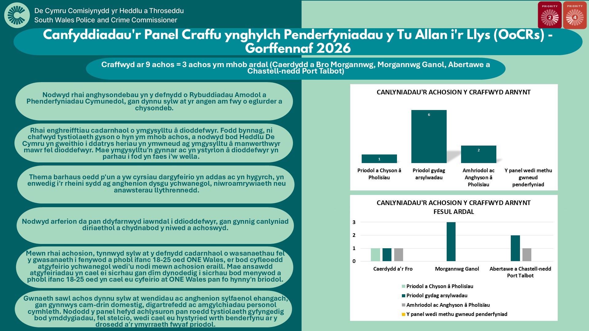 Canfyddiadau'r Panel Craffu ynghylch Penderfyniadau y Tu Allan i'r Llys (OoCRs) - Gorffennaf 2026 Craffwyd ar 9 achos = 3 achos ym mhob ardal (Caerdydd a Bro Morgannwg, Morgannwg Ganol, Abertawe a Chastell-nedd Port Talbot) Nodwyd rhai anghysondebau yn y defnydd o Rybuddiadau Amodol a Phenderfyniadau Cymunedol, gan dynnu sylw at yr angen am fwy o eglurder a chysondeb. Rhai enghreifftiau cadarnhaol o ymgysylltu â dioddefwyr. Fodd bynnag, ni chafwyd tystiolaeth gyson o hyn ym mhob achos, a nodwyd bod Heddlu De Cymru yn gweithio i ddatrys heriau yn ymwneud ag ymgysylltu â manwerthwyr mawr fel dioddefwyr. Mae ymgysylltu'n gynnar ac yn ystyrlon â dioddefwyr yn parhau i fod yn faes i'w wella. Thema barhaus oedd p'un a yw cyrsiau dargyfeirio yn addas ac yn hygyrch, yn enwedig i'r rheini sydd ag anghenion dysgu ychwanegol, niwroamrywiaeth neu anawsterau llythrennedd. Nodwyd arferion da pan ddyfarnwyd iawndal i ddioddefwyr, gan gynnig canlyniad diriaethol a chydnabod y niwed a achoswyd. Mewn rhai achosion, tynnwyd sylw at y defnydd cadarnhaol o wasanaethau fel y gwasanaeth i fenywod a phobl ifanc 18-25 oed ONE Wales, er bod cyfleoedd atgyfeirio ychwanegol wedi'u nodi mewn achosion eraill. Mae ansawdd atgyfeiriadau yn cael ei sicrhau gan dîm dynodedig i sicrhau bod menywod a phobl ifanc 18-25 oed yn cael eu cyfeirio at ONE Wales pan fo hynny'n briodol. Gwnaeth sawl achos dynnu sylw at wendidau ac anghenion sylfaenol ehangach, gan gynnwys cam-drin domestig, digartrefedd ac amgylchiadau personol cymhleth. Nododd y panel hefyd achlysuron pan roedd tystiolaeth gyfyngedig bod ymddygiadau, fel stelcio, wedi cael eu hystyried wrth benderfynu ar y drosedd a'r ymyrraeth fwyaf priodol. CANLYNIADAU'R ACHOSION Y CRAFFWYD ARNYNT Priodol a Chyson â Pholisïau=1 Priodol gydag arsylwadau=6 Amhriodol ac Anghyson â Pholisïau=2 Y panel wedi methu gwneud penderfyniad=0 CANLYNIADAU'R ACHOSION Y CRAFFWYD ARNYNT FESUL ARDAL Caerdydd a'r Fro: Priodol a Chyson â Pholisïau=1 Priodol gydag arsylwadau=1 Amhriodol ac Anghyson â Pholisïau=1 Y panel wedi methu gwneud penderfyniad=0 Morgannwg Ganol:Priodol a Chyson â Pholisïau=0 Priodol gydag arsylwadau=3 Amhriodol ac Anghyson â Pholisïau=0 Y panel wedi methu gwneud penderfyniad=0 Abertawe a Chastell-nedd Port Talbot:Priodol a Chyson â Pholisïau=0 Priodol gydag arsylwadau=2 Amhriodol ac Anghyson â Pholisïau=1 Y panel wedi methu gwneud penderfyniad=0